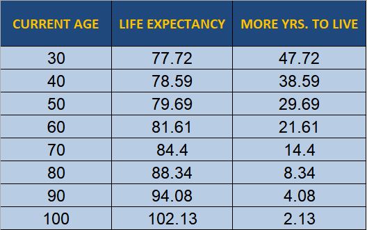 Life Expectancy Age-wise
