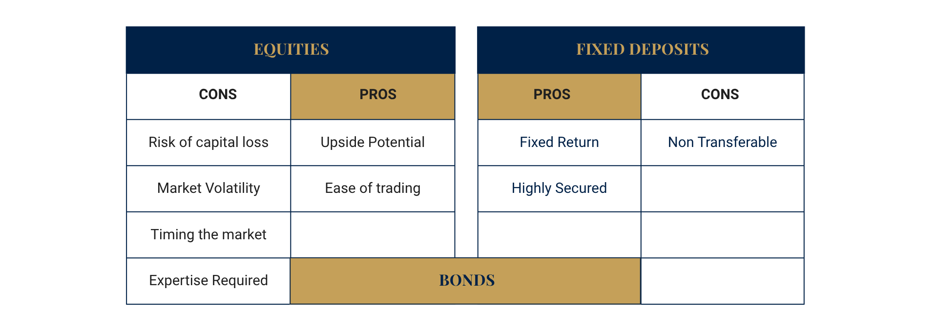 understanding bonds